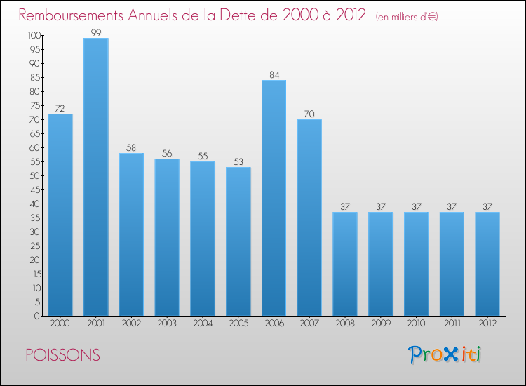 Evolution de l'annuité de la dette pour la commune de POISSONS de 2000 à 2012 Annuités de la dette pour POISSONS de 2000 à 2012