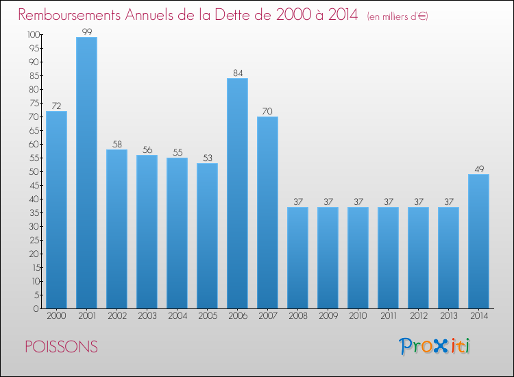 Evolution de l'annuité de la dette pour la commune de POISSONS de 2000 à 2014 Annuités de la dette pour POISSONS de 2000 à 2014