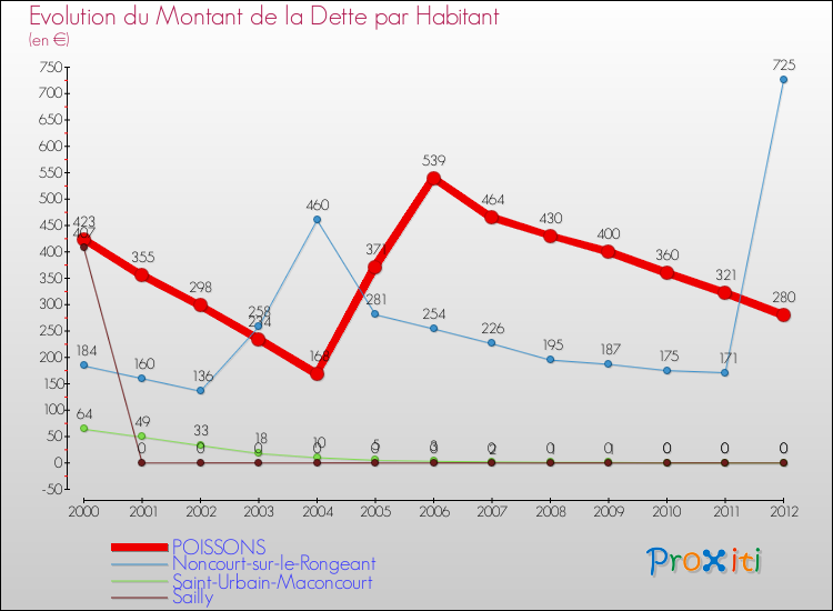 Evolution de la dette par habitant pour la commune de POISSONS et les communes proches de 2000 à 2012 Comparaison de la dette par habitant pour POISSONS et les communes voisines de 2000 à 2012