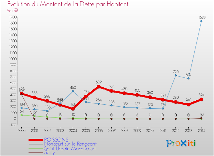 Evolution de la dette par habitant pour la commune de POISSONS et les communes proches de 2000 à 2014 Comparaison de la dette par habitant pour POISSONS et les communes voisines de 2000 à 2014