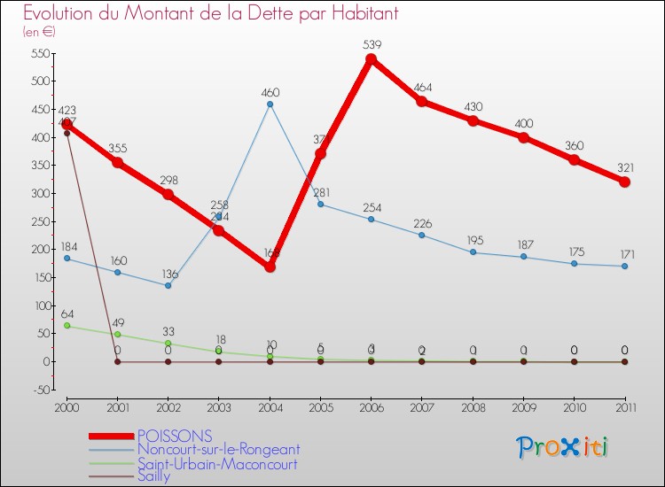 Evolution de la dette par habitant pour la commune de POISSONS et les communes proches Comparaison de la dette par habitant pour POISSONS et les communes voisines
