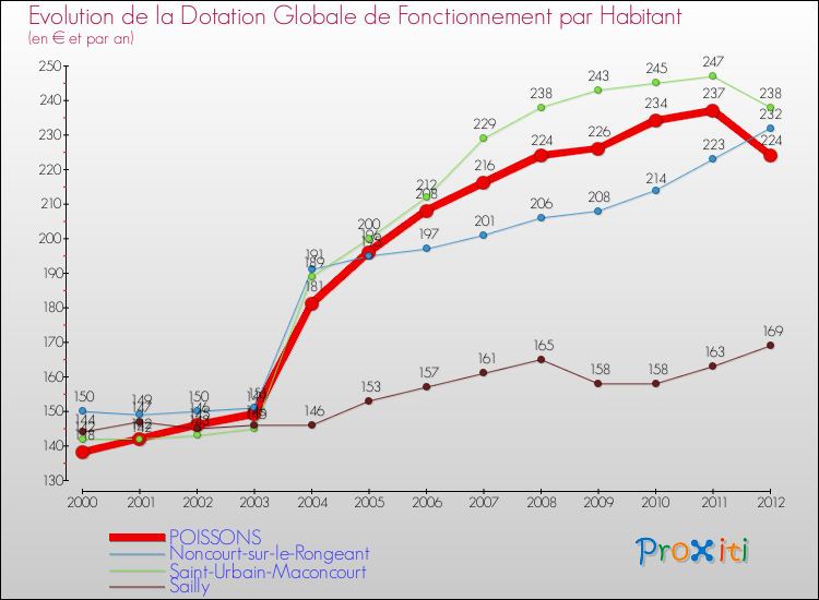 Evolution et montant de la dotation globale de fonctionnement par Habitant pour POISSONS et les communes proches Comparaison des dotations globales de fonctionnement par habitant pour POISSONS et les communes voisines