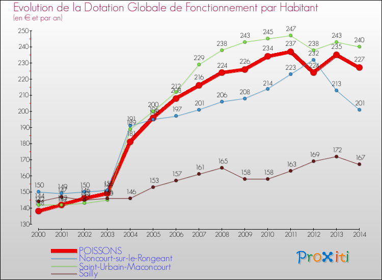 Evolution et montant de la dotation globale de fonctionnement par Habitant pour POISSONS et les communes proches de 2000 à 2014. Comparaison des dotations globales de fonctionnement par habitant pour POISSONS et les communes voisines de 2000 à 2014.
