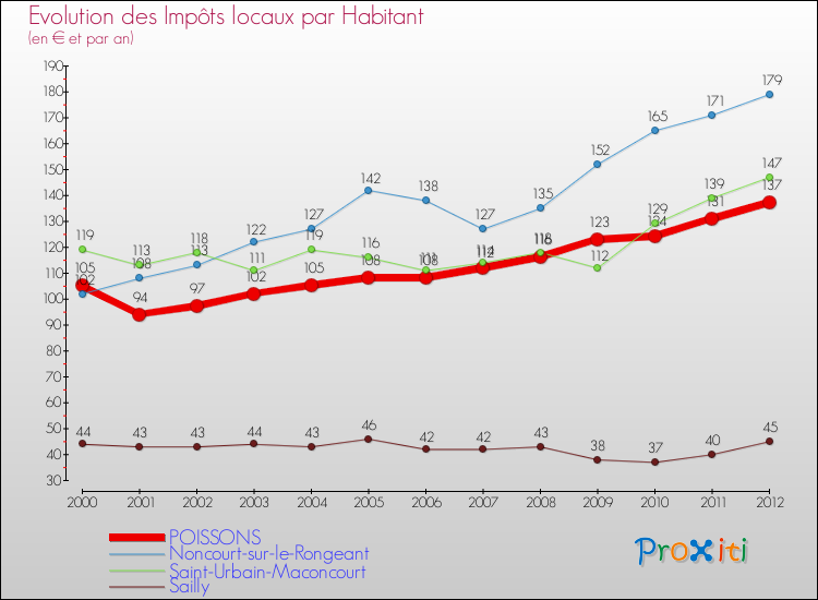 Evolution et montant des impôts locaux par Habitant pour POISSONS et les communes proches Comparaison des impôts locaux par habitant pour POISSONS et les communes voisines