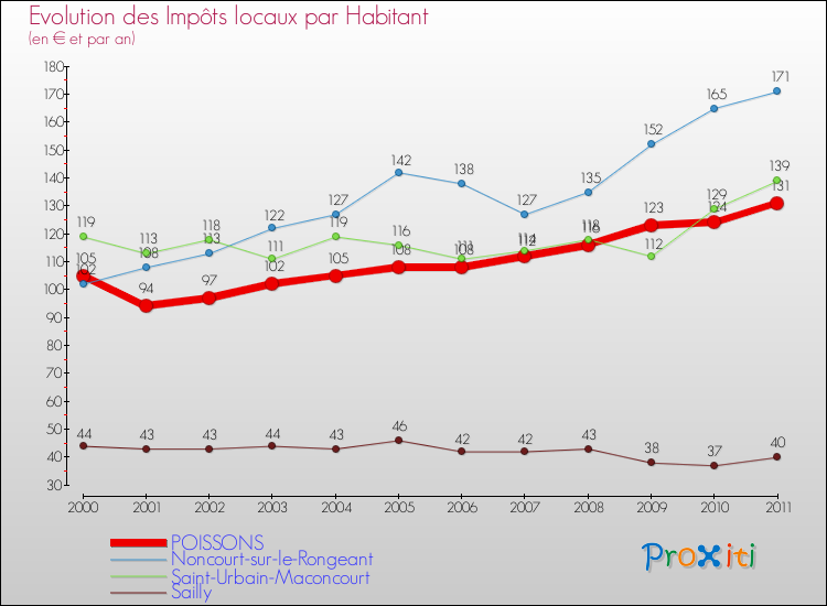 Evolution et montant des impôts locaux par Habitant pour POISSONS et les communes proches Comparaison des impôts locaux par habitant pour POISSONS et les communes voisines