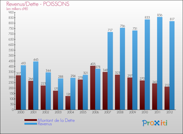 Evolution comparée de la dette et des revenus pour la commune de POISSONS de 2000 à 2012 Comparaison de la dette et des revenus pour POISSONS de 2000 à 2012