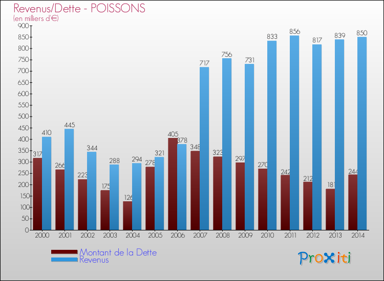 Evolution comparée de la dette et des revenus pour la commune de POISSONS de 2000 à 2014 Comparaison de la dette et des revenus pour POISSONS de 2000 à 2014