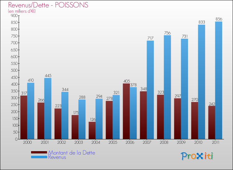 Evolution comparée de la dette et des revenus pour la commune de POISSONS de 2000 à 2011 Comparaison de la dette et des revenus pour POISSONS de 2000 à 2011