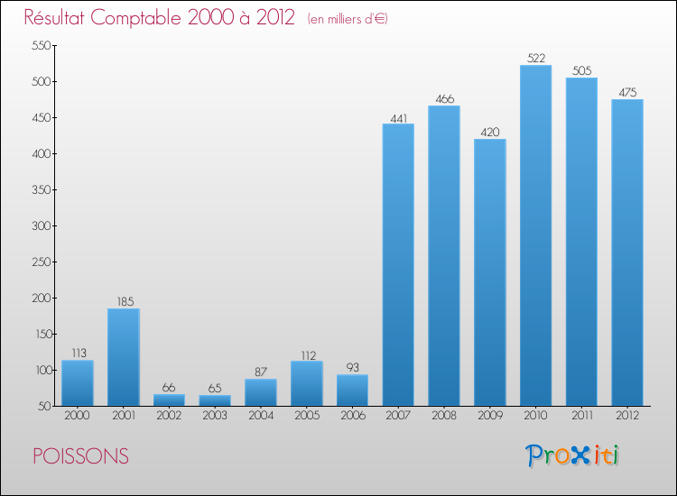 Evolution du résultat comptable pour la commune de POISSONS de 2000 à 2012 Evolution du résultat comptable pour POISSONS de 2000 à 2012