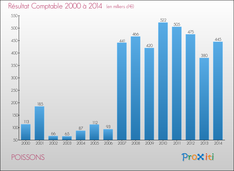 Evolution du résultat comptable pour la commune de POISSONS de 2000 à 2014 Evolution du résultat comptable pour POISSONS de 2000 à 2014