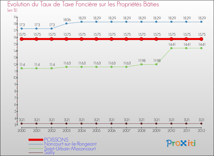 Evolution du taux de la taxe foncière sur le bati pour POISSONS et les communes proches de 2000 à 2012 Comparaison des taux de taxe foncière sur le bati pour POISSONS et les communes voisines de 2000 à 2012