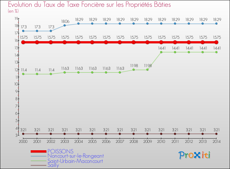 Evolution du taux de la taxe foncière sur le bati pour POISSONS et les communes proches de 2000 à 2014 Comparaison des taux de taxe foncière sur le bati pour POISSONS et les communes voisines de 2000 à 2014