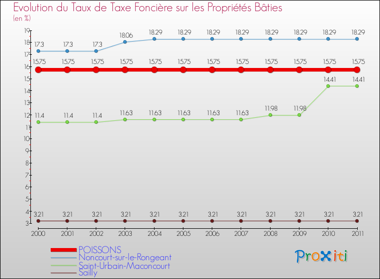 Evolution du taux de la taxe foncière sur le bati pour POISSONS et les communes proches Comparaison des taux de taxe foncière sur le bati pour POISSONS et les communes voisines