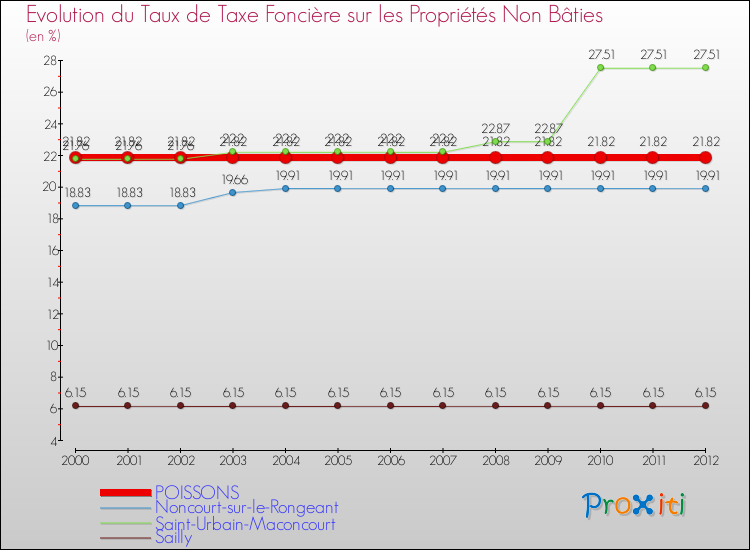 Evolution du taux de la taxe foncière sur les immeubles et terrains non batis pour POISSONS et les communes proches de 2000 à 2012 Comparaison des taux de la taxe foncière sur les immeubles et terrains non batis pour POISSONS et les communes voisines de 2000 à 2012