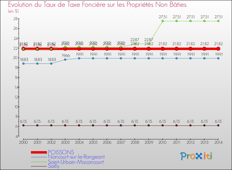 Evolution du taux de la taxe foncière sur les immeubles et terrains non batis pour POISSONS et les communes proches de 2000 à 2014 Comparaison des taux de la taxe foncière sur les immeubles et terrains non batis pour POISSONS et les communes voisines de 2000 à 2014