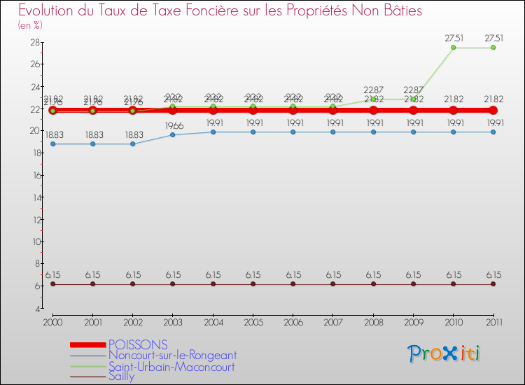 Evolution du taux de la taxe foncière sur les immeubles et terrains non batis pour POISSONS et les communes proches Comparaison des taux de la taxe foncière sur les immeubles et terrains non batis pour POISSONS et les communes voisines