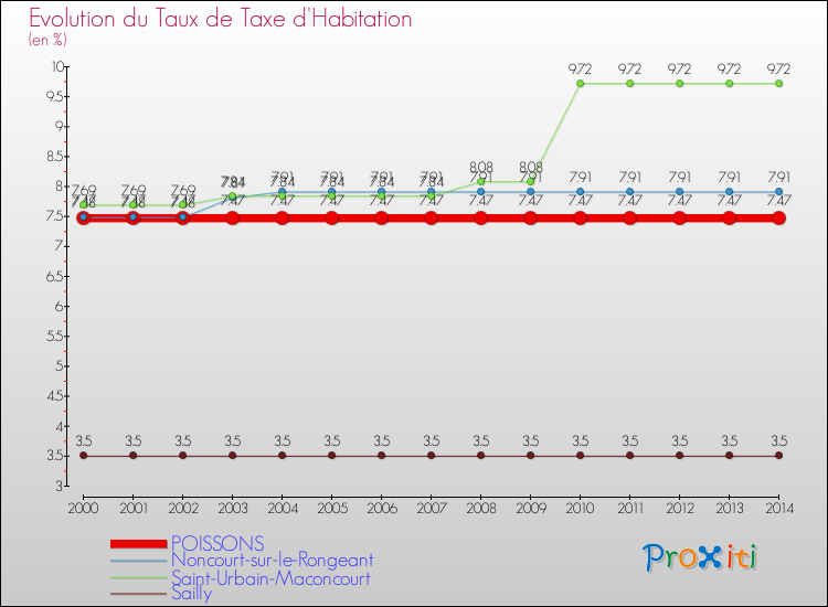 Evolution du taux de la taxe d'habitation pour POISSONS et les communes proches de 2000 à 2014 Comparaison des taux de la taxe d'habitation pour POISSONS et les communes voisines de 2000 à 2014