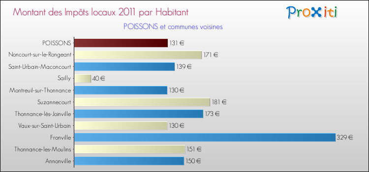 Montant des impôts locaux par Habitant pour POISSONS et les communes proches Comparaison des impôts locaux par habitant pour POISSONS et les communes voisines