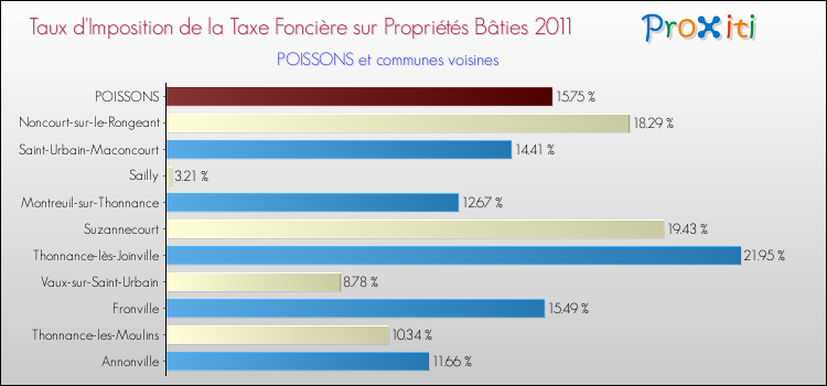 Taux d'imposition de la taxe foncière sur le bati 2011 pour POISSONS et les communes proches Comparaison des taux d'imposition de la taxe foncière sur le bati 2011 pour POISSONS et les communes voisines