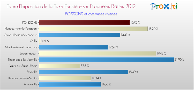 Taux d'imposition de la taxe foncière sur le bati 2012 pour POISSONS et les communes proches Comparaison des taux d'imposition de la taxe foncière sur le bati 2012 pour POISSONS et les communes voisines