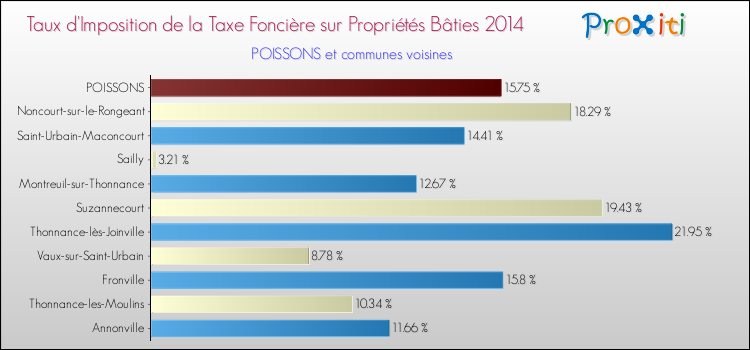 Taux d'imposition de la taxe foncière sur le bati 2014 pour POISSONS et les communes proches Comparaison des taux d'imposition de la taxe foncière sur le bati 2014 pour POISSONS et les communes voisines