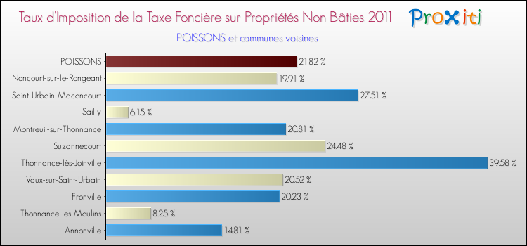 Taux d'imposition de la taxe foncière sur les immeubles et terrains non batis 2011 pour POISSONS et les communes proches Comparaison des taux d'imposition de la taxe foncière sur les immeubles et terrains non batis 2011 pour POISSONS et les communes voisines