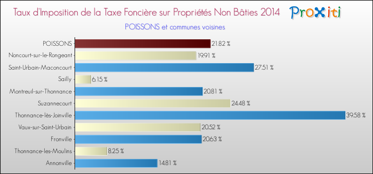 Taux d'imposition de la taxe foncière sur les immeubles et terrains non batis 2014 pour POISSONS et les communes proches Comparaison des taux d'imposition de la taxe foncière sur les immeubles et terrains non batis 2014 pour POISSONS et les communes voisines