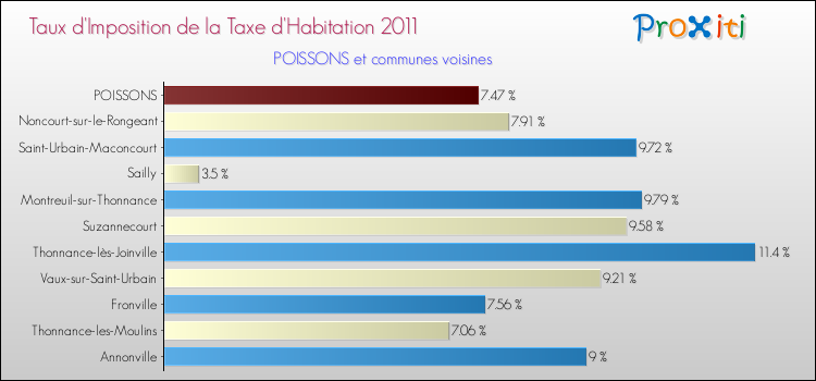 Taux d'imposition de la taxe d'habitation 2011 pour POISSONS et les communes proches Comparaison des taux d'imposition de la taxe d'habitation 2011 pour POISSONS et les communes voisines