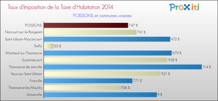 Taux d'imposition de la taxe d'habitation 2014 pour POISSONS et les communes proches Comparaison des taux d'imposition de la taxe d'habitation 2014 pour POISSONS et les communes voisines