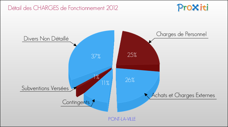 Décomposition des Charges de Fonctionnement 2012 de la commune de PONT-LA-VILLE Charges de Fonctionnement 2012 pour la commune de PONT-LA-VILLE