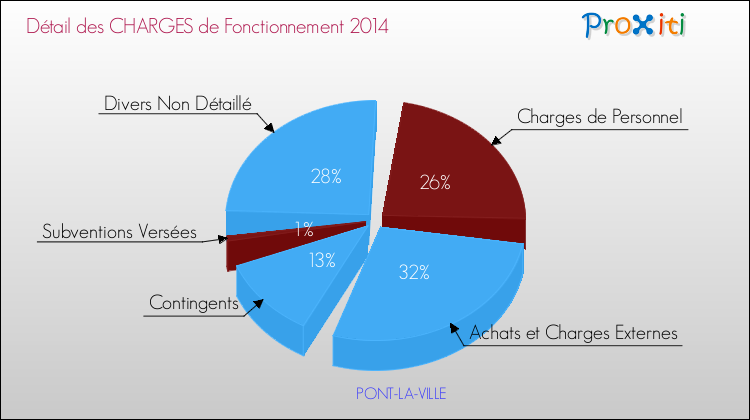 Décomposition des Charges de Fonctionnement 2014 de la commune de PONT-LA-VILLE Charges de Fonctionnement 2014 pour la commune de PONT-LA-VILLE