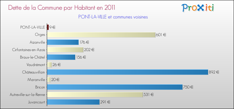 Dette par habitant de la commune en 2011 pour PONT-LA-VILLE et les communes proches Comparaison de la dette par habitant de la commune en 2011 pour PONT-LA-VILLE et les communes voisines