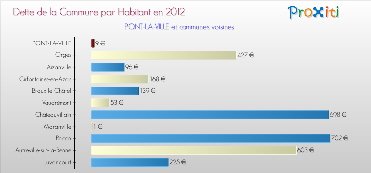 Dette par habitant de la commune en 2012 pour PONT-LA-VILLE et les communes proches Comparaison de la dette par habitant de la commune en 2012 pour PONT-LA-VILLE et les communes voisines