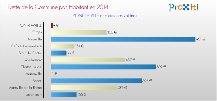 Dette par habitant de la commune en 2014 pour PONT-LA-VILLE et les communes proches Comparaison de la dette par habitant de la commune en 2014 pour PONT-LA-VILLE et les communes voisines