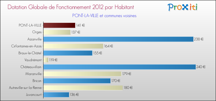 Montant des dotations globales de fonctionnement DGF par Habitant pour PONT-LA-VILLE et les communes proches Comparaison des des dotations globales de fonctionnement DGF par habitant pour PONT-LA-VILLE et les communes voisines