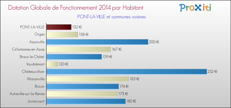 Montant des dotations globales de fonctionnement DGF par Habitant pour PONT-LA-VILLE et les communes proches en 2014. Comparaison des des dotations globales de fonctionnement DGF par habitant pour PONT-LA-VILLE et les communes voisines en 2014.