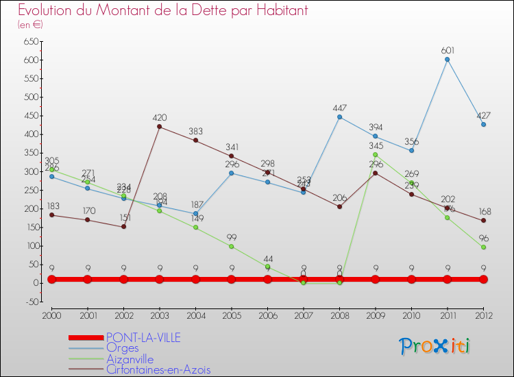 Evolution de la dette par habitant pour la commune de PONT-LA-VILLE et les communes proches de 2000 à 2012 Comparaison de la dette par habitant pour PONT-LA-VILLE et les communes voisines de 2000 à 2012