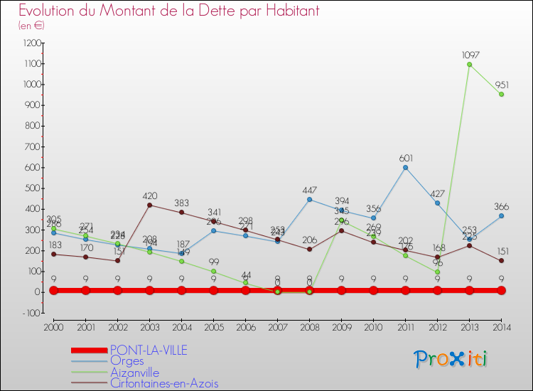 Evolution de la dette par habitant pour la commune de PONT-LA-VILLE et les communes proches de 2000 à 2014 Comparaison de la dette par habitant pour PONT-LA-VILLE et les communes voisines de 2000 à 2014