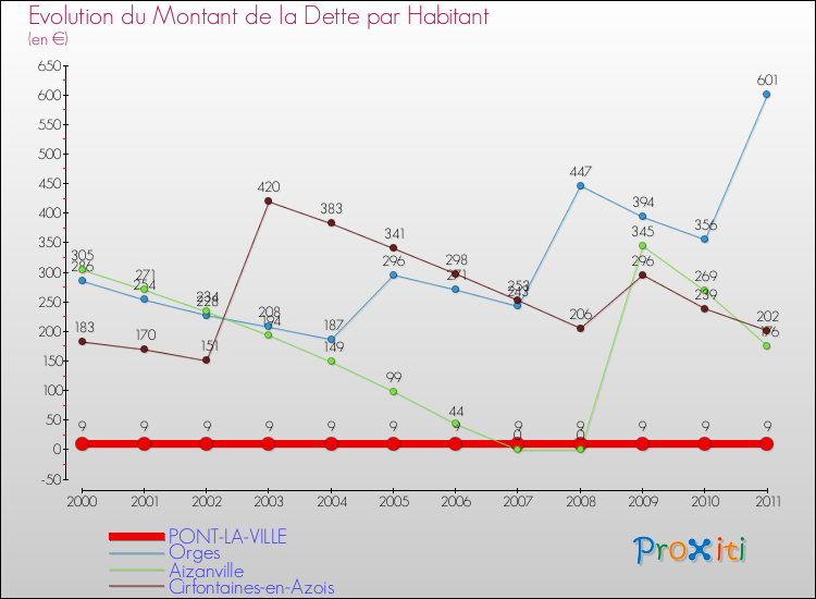 Evolution de la dette par habitant pour la commune de PONT-LA-VILLE et les communes proches Comparaison de la dette par habitant pour PONT-LA-VILLE et les communes voisines