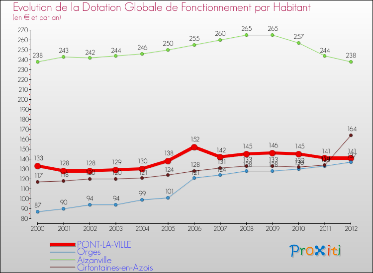 Evolution et montant de la dotation globale de fonctionnement par Habitant pour PONT-LA-VILLE et les communes proches Comparaison des dotations globales de fonctionnement par habitant pour PONT-LA-VILLE et les communes voisines