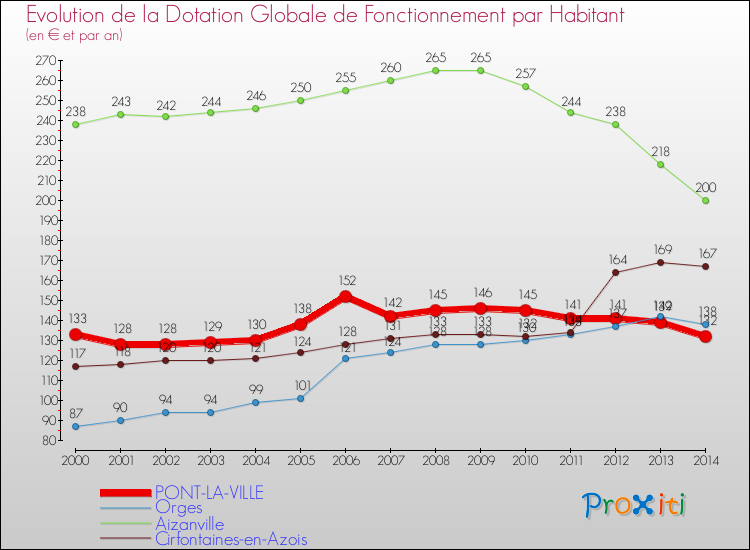 Evolution et montant de la dotation globale de fonctionnement par Habitant pour PONT-LA-VILLE et les communes proches de 2000 à 2014. Comparaison des dotations globales de fonctionnement par habitant pour PONT-LA-VILLE et les communes voisines de 2000 à 2014.