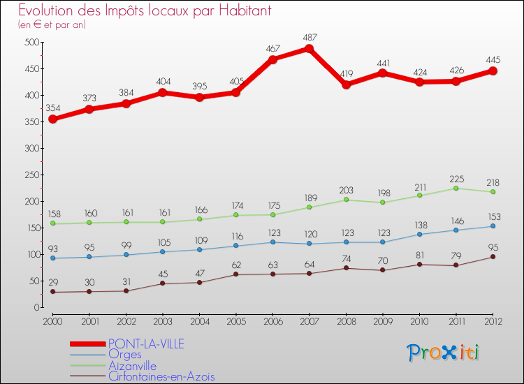 Evolution et montant des impôts locaux par Habitant pour PONT-LA-VILLE et les communes proches Comparaison des impôts locaux par habitant pour PONT-LA-VILLE et les communes voisines