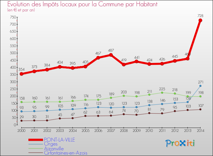 Evolution et montant des impôts locaux par Habitant pour PONT-LA-VILLE et les communes proches de 2000 à 2014 Comparaison des impôts locaux par habitant pour PONT-LA-VILLE et les communes voisines de 2000 à 2014