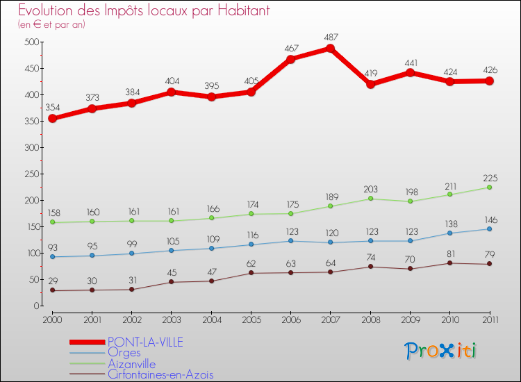 Evolution et montant des impôts locaux par Habitant pour PONT-LA-VILLE et les communes proches Comparaison des impôts locaux par habitant pour PONT-LA-VILLE et les communes voisines