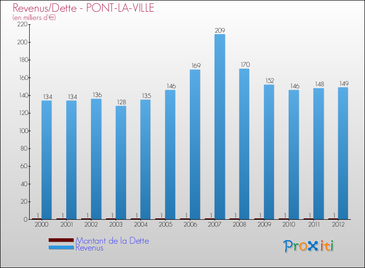 Evolution comparée de la dette et des revenus pour la commune de PONT-LA-VILLE de 2000 à 2012 Comparaison de la dette et des revenus pour PONT-LA-VILLE de 2000 à 2012