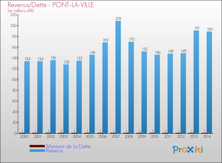 Evolution comparée de la dette et des revenus pour la commune de PONT-LA-VILLE de 2000 à 2014 Comparaison de la dette et des revenus pour PONT-LA-VILLE de 2000 à 2014