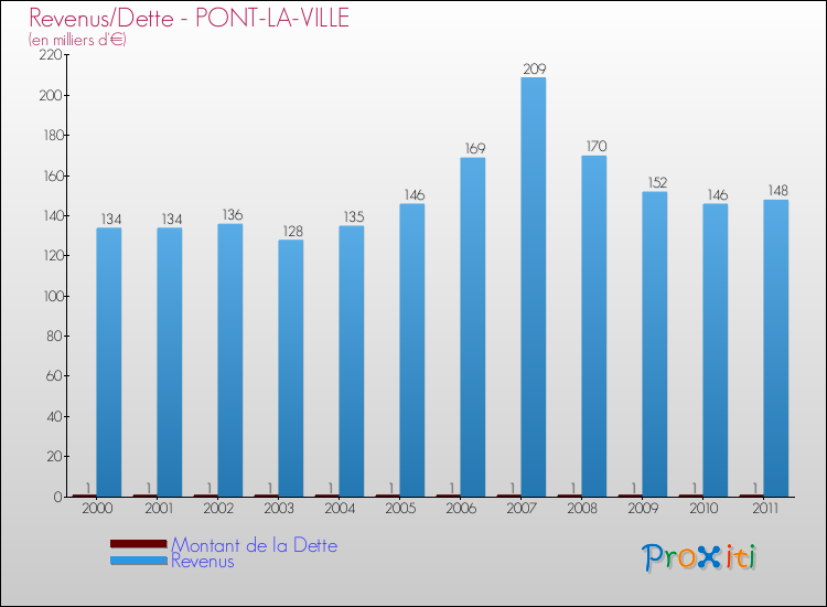 Evolution comparée de la dette et des revenus pour la commune de PONT-LA-VILLE de 2000 à 2011 Comparaison de la dette et des revenus pour PONT-LA-VILLE de 2000 à 2011