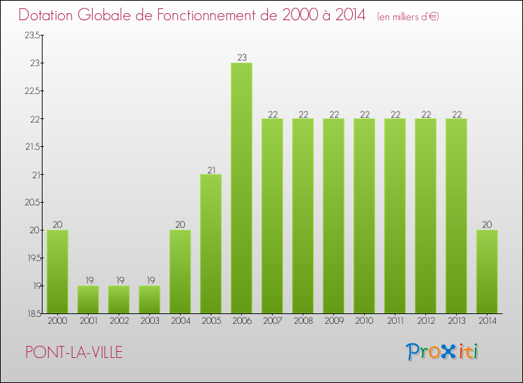 Evolution du montant de la Dotation Globale de Fonctionnement pour la commune de PONT-LA-VILLE de 2000 à 2014 Evolution du montant de la Dotation Globale de Fonctionnement pour PONT-LA-VILLE de 2000 à 2014