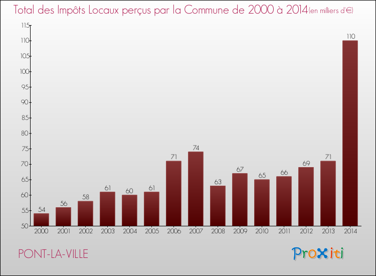 Evolution des Impôts Locaux pour la commune de PONT-LA-VILLE de 2000 à 2014 Evolution des Impôts Locaux pour PONT-LA-VILLE de 2000 à 2014