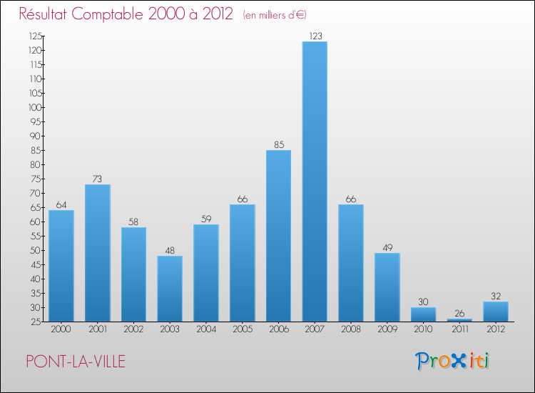 Evolution du résultat comptable pour la commune de PONT-LA-VILLE de 2000 à 2012 Evolution du résultat comptable pour PONT-LA-VILLE de 2000 à 2012